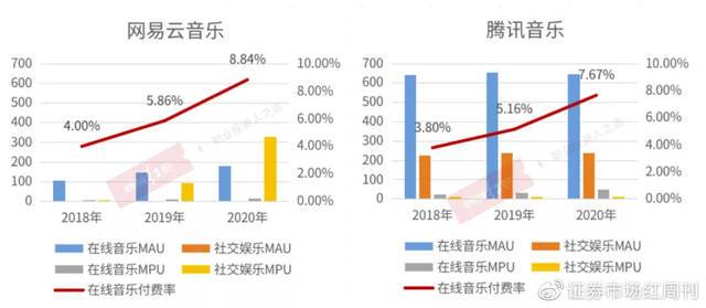 图3各平台月活用户与付费用户数据变化趋势（单位：百万）