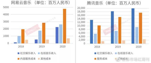 图2各平台在线音乐收入与成本对比