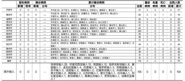 2021年6月29日0时至24时山东省新型冠状病毒肺炎疫情情况