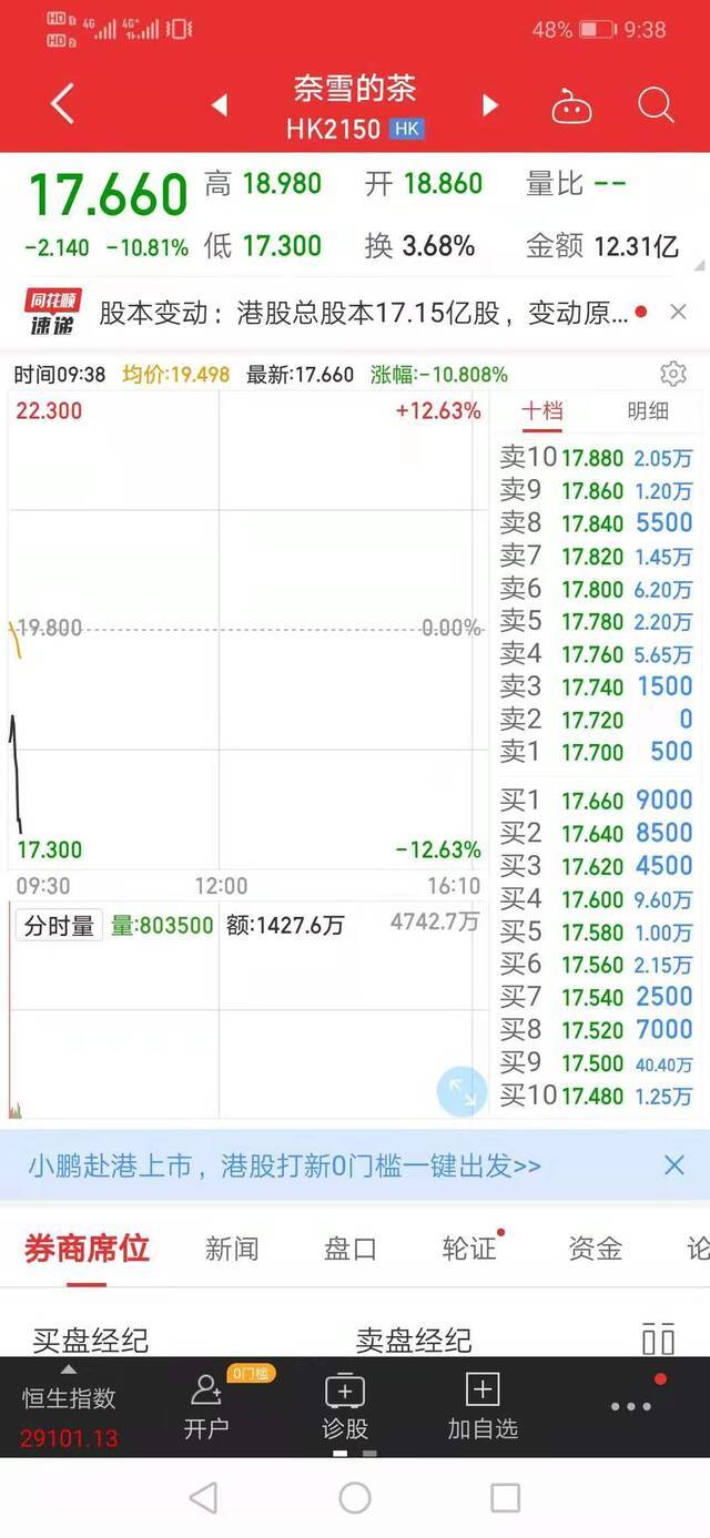 奈雪的茶今日上市，盘中跌幅超10%