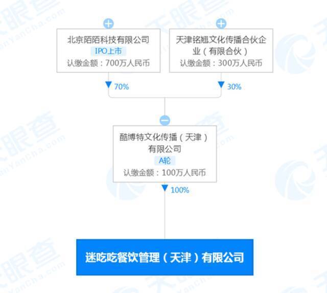 陌陌参股成立餐饮公司迷吃吃 经营范围包括餐饮管理、酒店管理等