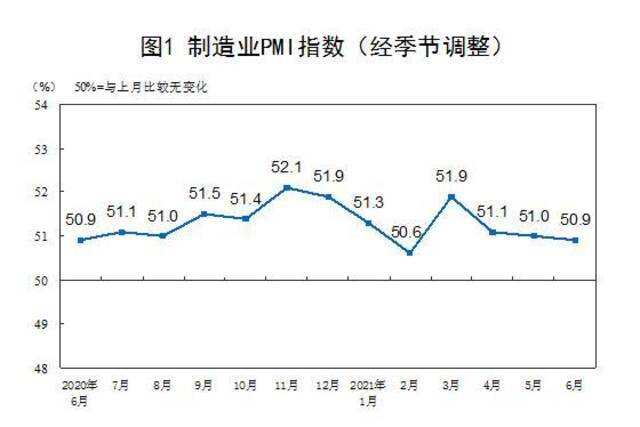 6月份中国制造业采购经理指数（PMI）为50.9%。