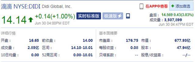 滴滴上市首日收涨1% 盘后股价再次上涨超3%