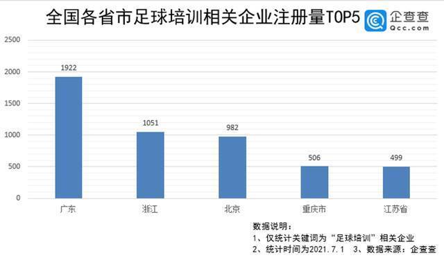 国足再度冲击世界杯背后：目前我国现存足球培训企业不足8千家