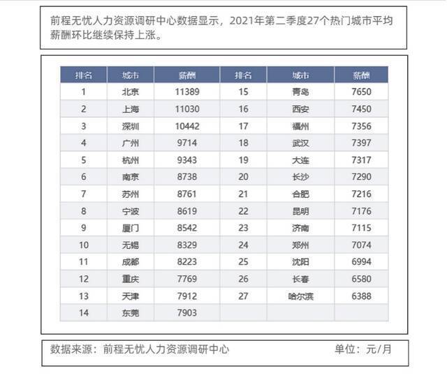 二季度哪些城市企业员工收入最高？北上深平均月薪过万