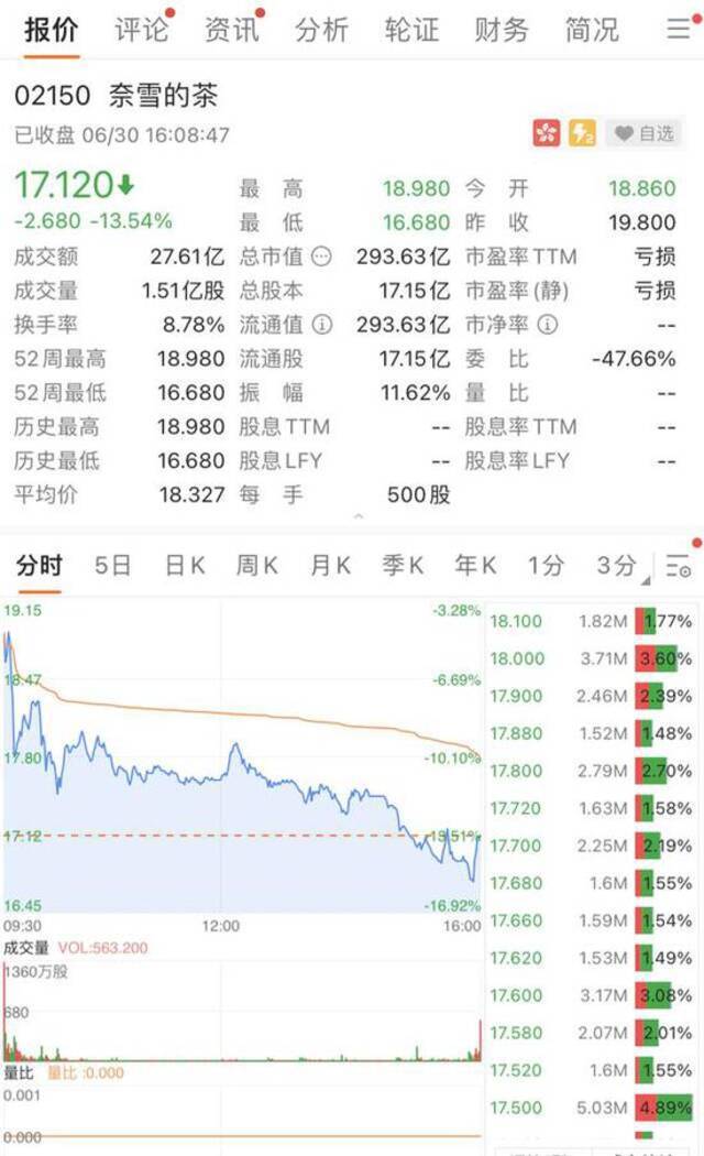 暴利生意做赔本，奈雪上市首日收跌13%，人均客单价43元连亏三年