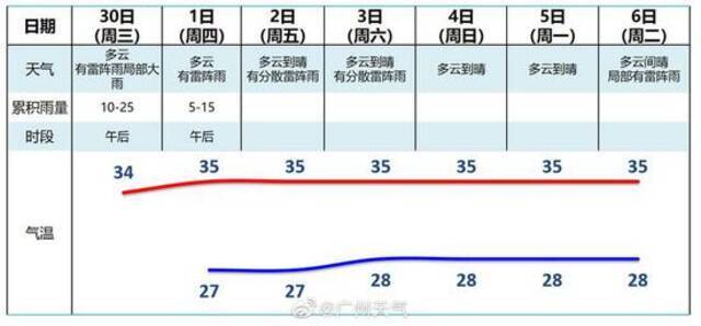 “燃”起来！今起广东雨水渐收、高温返场