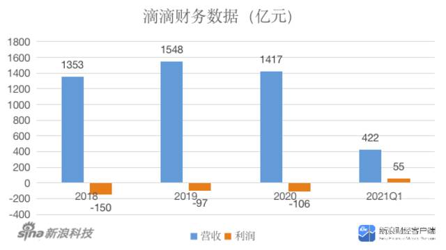 滴滴九年终上市：年亏百亿之下，将与Uber全球对决