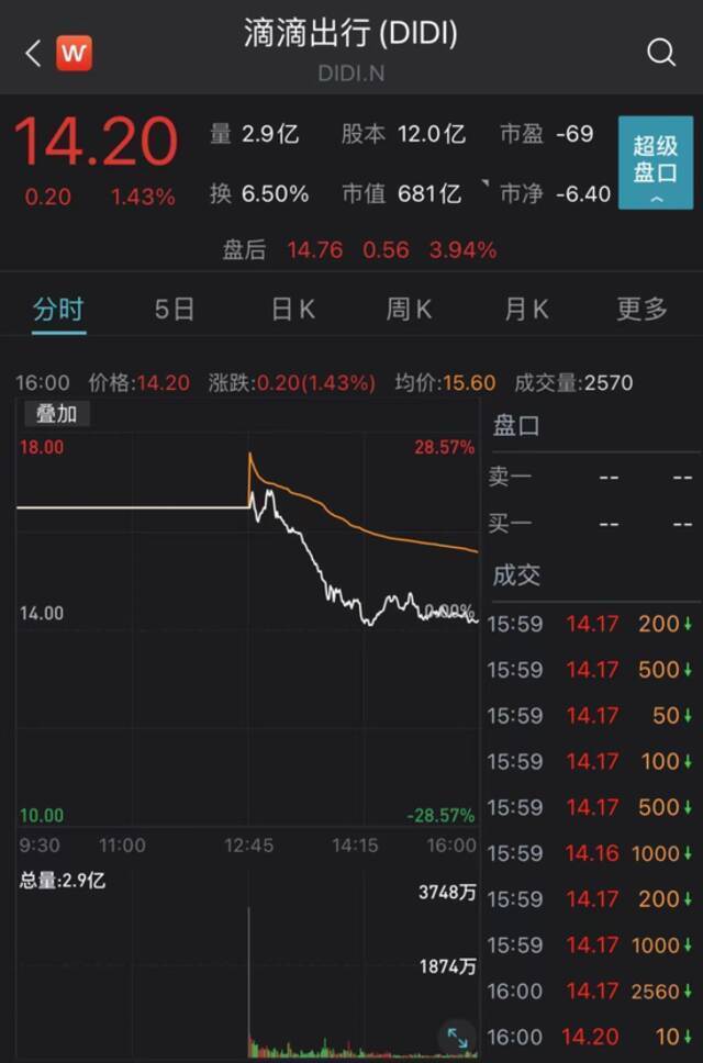 滴滴终于上市了！市值一度超过5000亿，80后创始人程维身家近300亿！