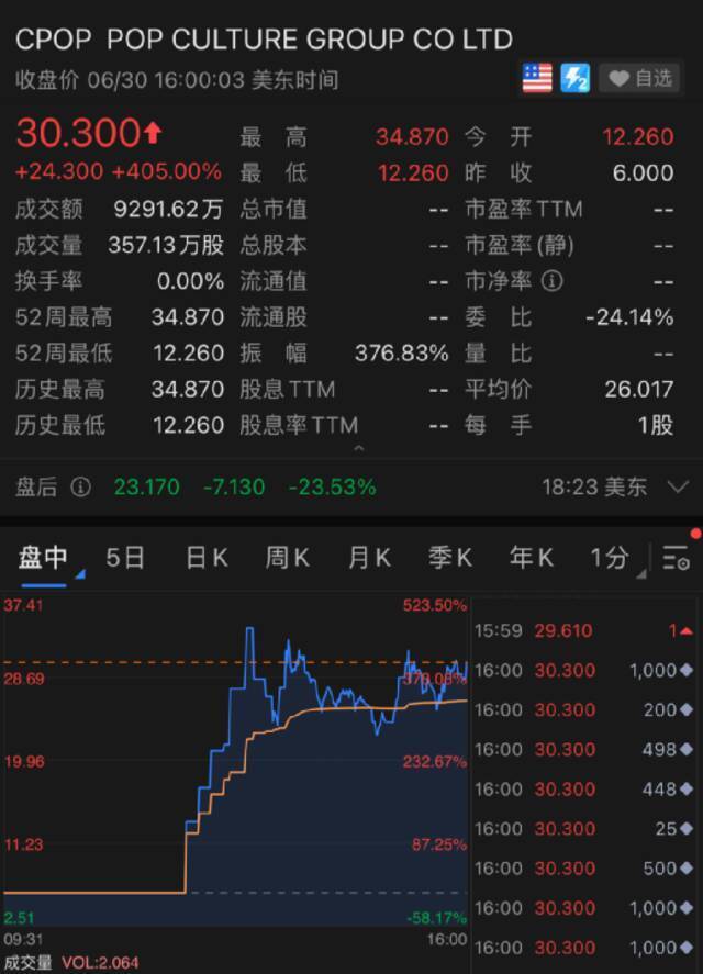 滴滴终于上市了！市值一度超过5000亿，80后创始人程维身家近300亿！