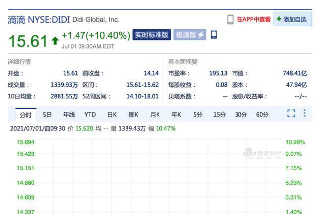 滴滴上市次日：开盘价15.61美元 较前收盘价上涨10.4%