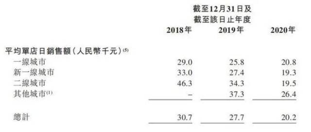 “新茶饮第一股”奈雪の茶，为什么卖得贵又不赚钱？