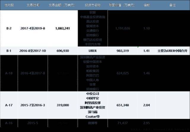 创业九年，滴滴挂牌纽交所，目前总市值681亿美元