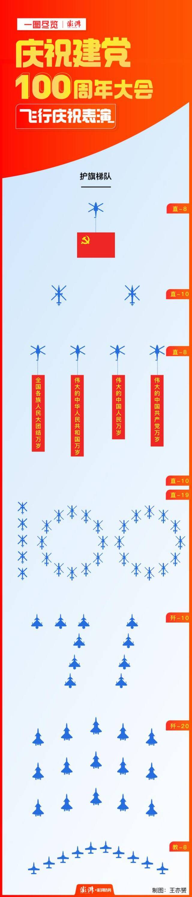 振翅长空，一图看懂庆祝建党100周年大会飞行庆祝表演