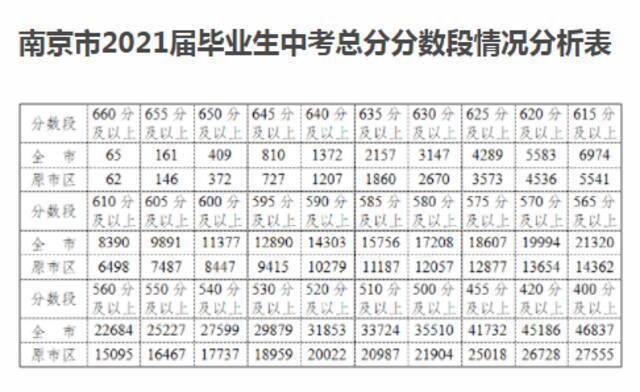 南京市中考文化考试成绩揭晓 近日网上填报中招志愿