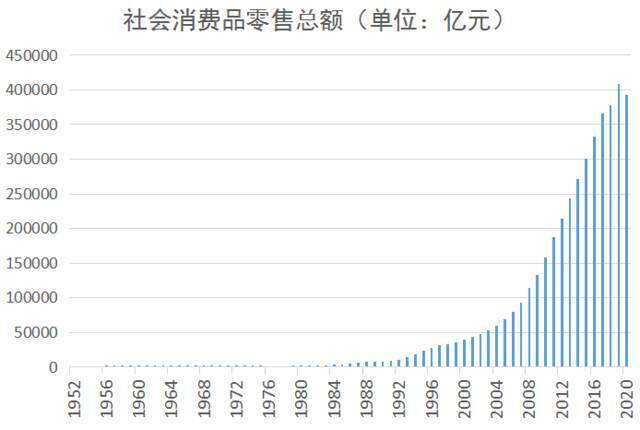 数读全面小康：社零总额突破40万亿元，68年增长1400余倍，消费成为中国经济增长主引擎