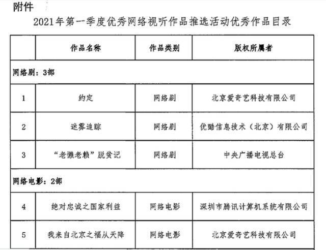 《迷雾追踪》等入选2021一季度优秀网络视听作品