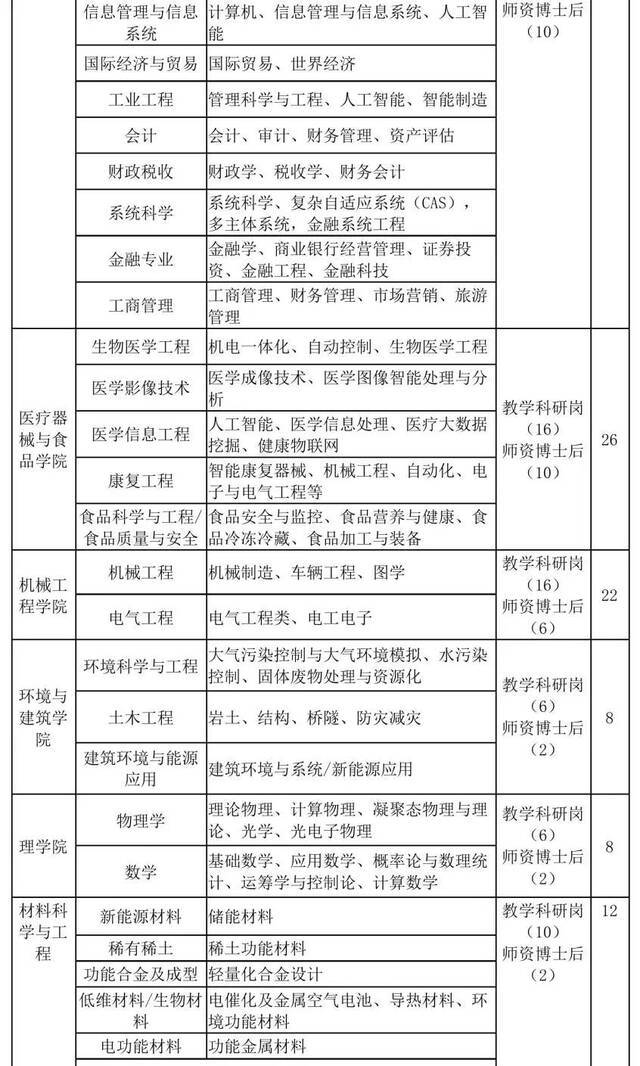 求贤令发布！上理工提供179个岗位诚邀海内外优秀人才加盟！