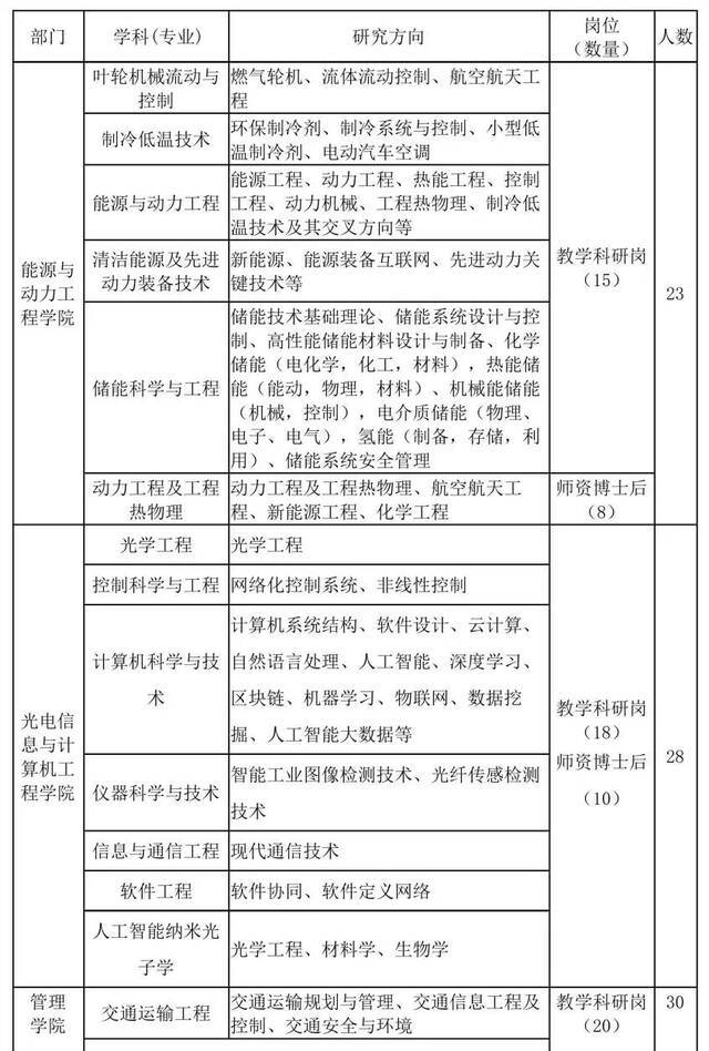 求贤令发布！上理工提供179个岗位诚邀海内外优秀人才加盟！