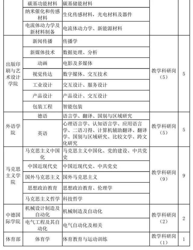 求贤令发布！上理工提供179个岗位诚邀海内外优秀人才加盟！