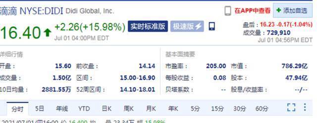 滴滴上市次日：股价大涨近16% 市值达786亿美元