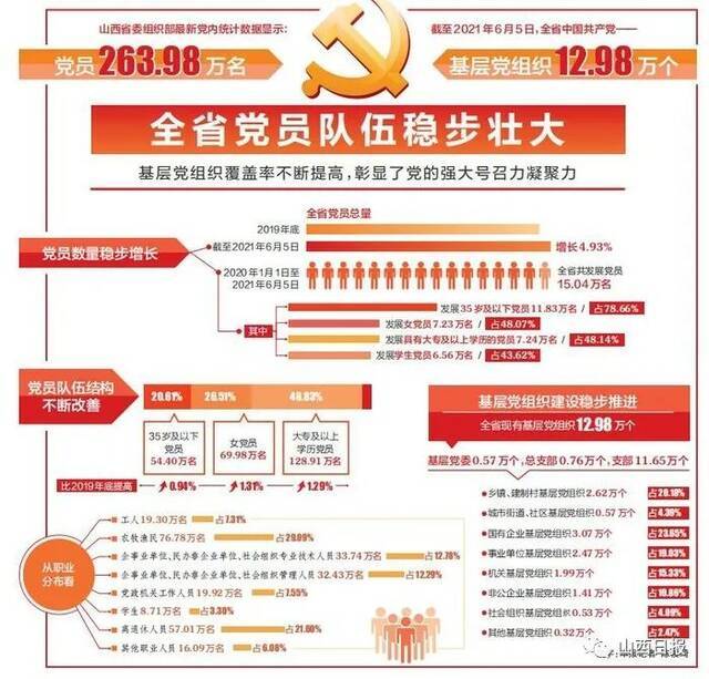 全省党员队伍稳步壮大：党员263.98万名，基层党组织12.98万个