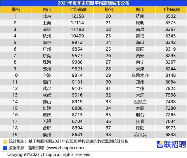 北京平均招聘月薪达12358元 夏季四城薪酬过万