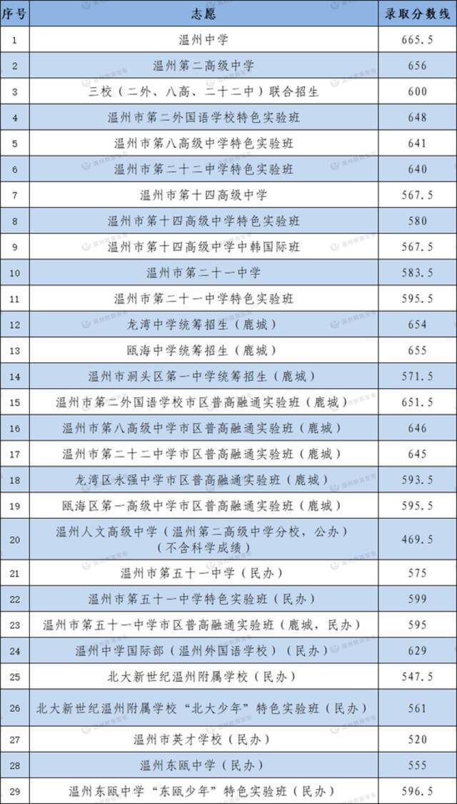 温中665.5、温二高656！温州市直普高志愿统招录取分数线划定！