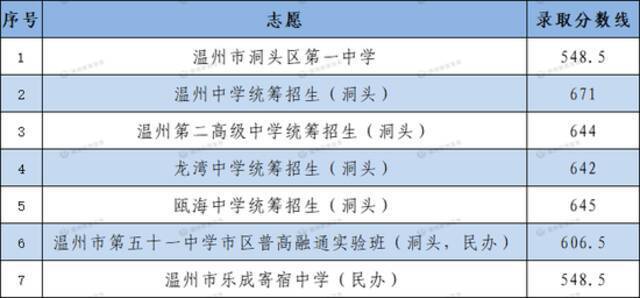 温中665.5、温二高656！温州市直普高志愿统招录取分数线划定！