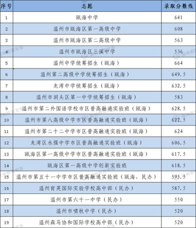 温中665.5、温二高656！温州市直普高志愿统招录取分数线划定！