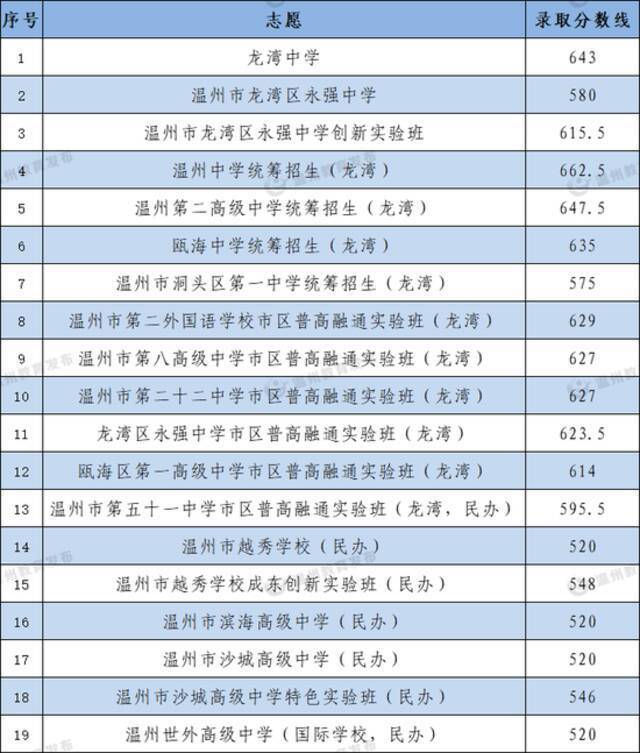 温中665.5、温二高656！温州市直普高志愿统招录取分数线划定！