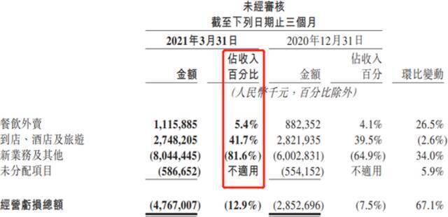 美团2021Q1财报