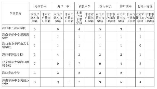 2021年海口重点高中指标到校计划出炉