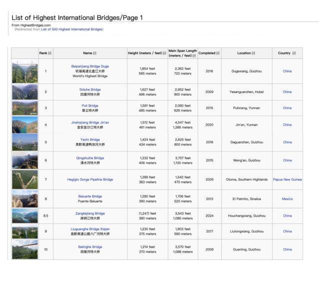 高桥界的“半壁江山”！ 贵州的大桥为何震惊TikTok网友？