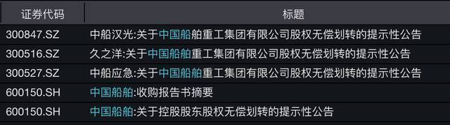 “南北船”合并后启动整合！9家上市公司齐齐装入“中国神船”