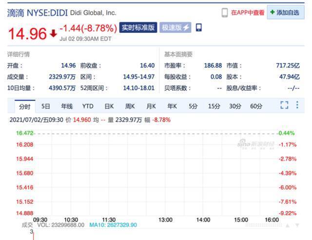 滴滴开盘价14.96美元 较前收盘价下跌8.78%