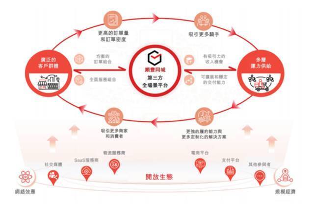 顺丰同城递交赴港IPO申请，个人注册用户达1.26亿名