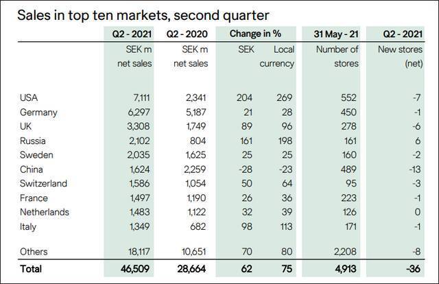 HM财报：中国内地销售额下降23%