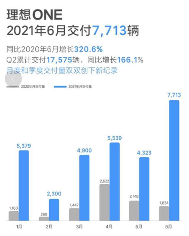 理想汽车6月交付7713辆 第二季度交付17575辆