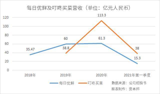 每日优鲜上市连跌三日！遭“拖累”的叮咚买菜却还要将扩张的路走下去