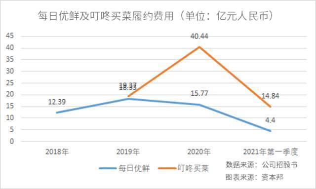 每日优鲜上市连跌三日！遭“拖累”的叮咚买菜却还要将扩张的路走下去