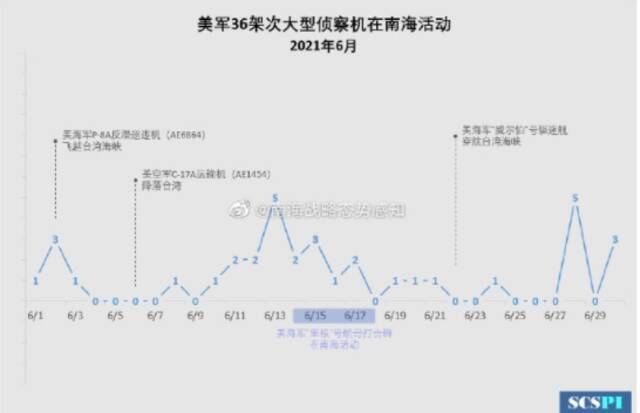 南海战略态势感知：6月南海美军侦察机数量骤减一半