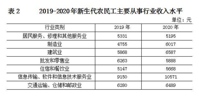 2020年北京市外来新生代农民工监测报告：大学本科以上学历新生代农民工占比增加