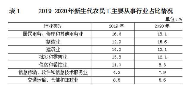 2020年北京市外来新生代农民工监测报告：大学本科以上学历新生代农民工占比增加