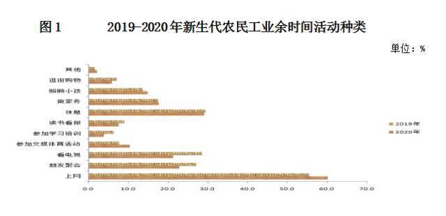 2020年北京市外来新生代农民工监测报告：大学本科以上学历新生代农民工占比增加