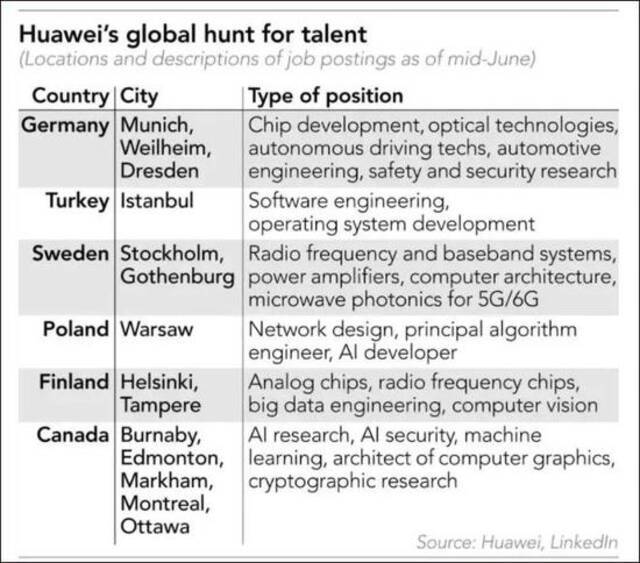 华为的全球招聘信息整理图源：《日本经济新闻》
