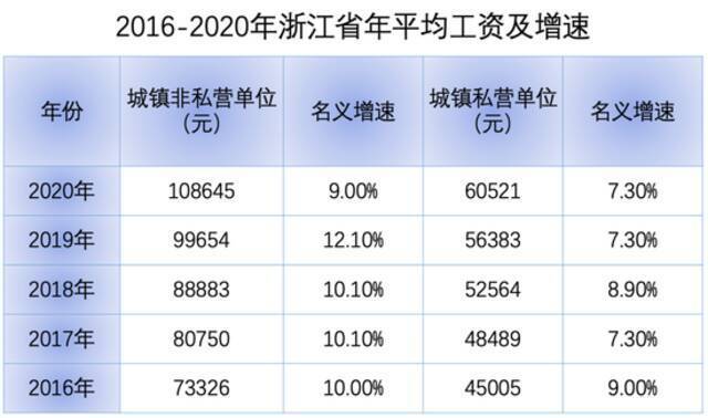 2016-2020年浙江省年平均工资及增速。