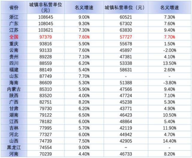 21省份公布了2020年平均工资数据。