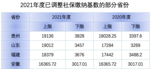 2021年度已调整社保缴纳基数的部分地方。