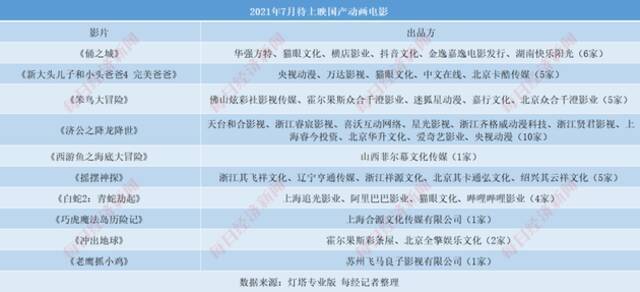 B站18部，爱奇艺13部，腾讯视频8部……国产动画大塞车，你会选择谁？